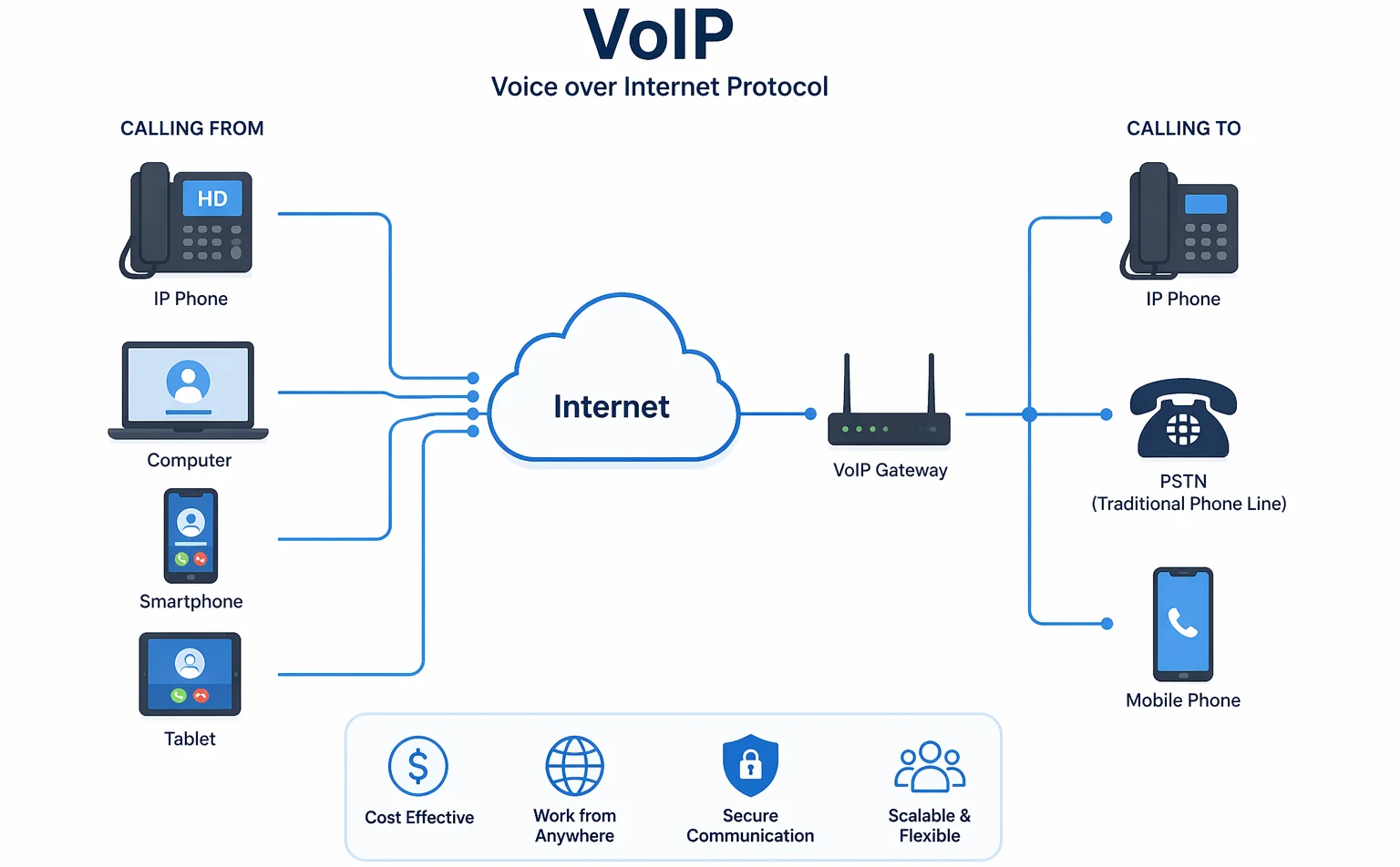 VoIP system features and cloud communication dashboard